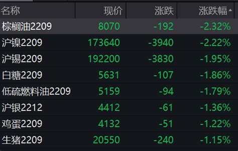 国内期市午盘棕榈油及沪镍主力合约下跌超2 新闻 上海证券报·中国证券网