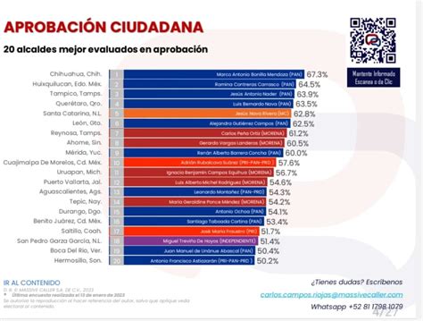 Profe Michel Contin A Siendo El Mejor Evaluado De Jalisco Reporte