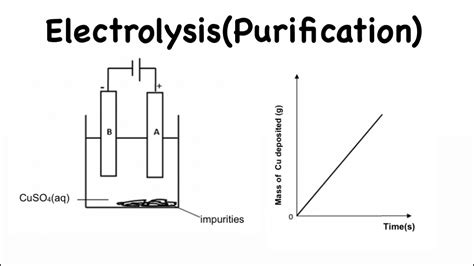 Grade 12 Electrolysispurification Of Copper Ore Exam Question Youtube