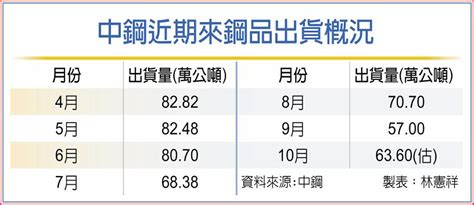 中鋼出貨回神 拚逐月好轉 上市櫃 旺得富理財網