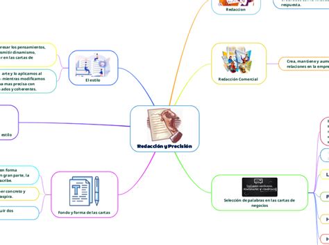 Redacci N Y Precisi N Mind Map