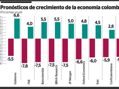 Prónosticos De Crecimiento Para La Economía Colombiana La Recuperación