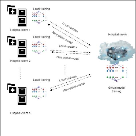 Figure 1 From FL PSO A Federated Learning Approach With Particle Swarm