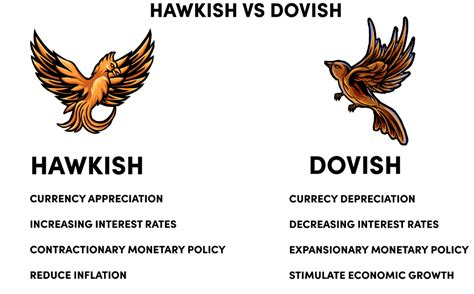 HAWKISH-VS-DOVISH-LIST - Simpler Trading