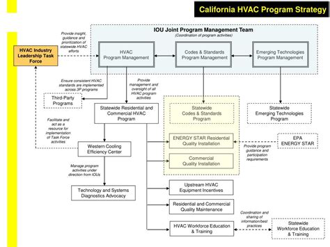 PPT - California HVAC Program Strategy PowerPoint Presentation, free ...