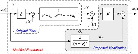 Block Diagram Of The Modified Active Disturbance Rejection Control