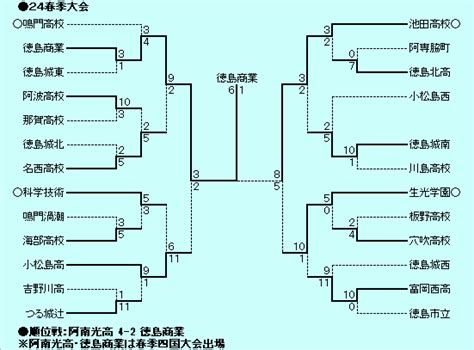 高校野球マイナー情報局～2024年度徳島県春季大会