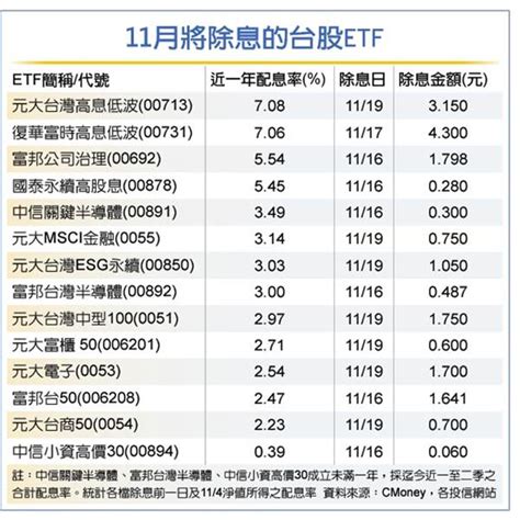 除息大秀兩檔台股ETF配息率逾7 理財 工商時報