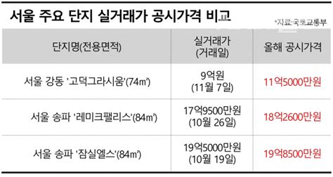 집값 내리고 공시가격 오르고···종부세 ‘조세저항 우려 커져 시사저널e 온라인 저널리즘의 미래