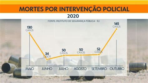 Mortes Por Intervenção Policial Voltam A Subir Em Outubro No Rio Rj1 G1