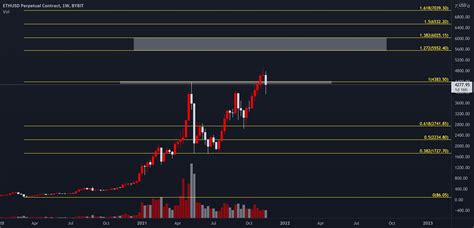 Ethusd Is It Still Bullish Or Not For Bybit Ethusd By Rex Yang