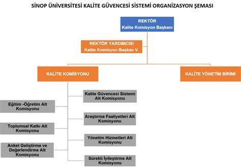 Organizasyon Şeması Kalite Yönetim Birimi