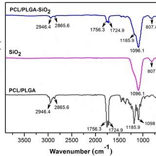 ATR FTIR Spectra Of SiO 2 And The NFMs With Without The Electrospray