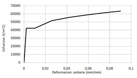 Tipos De HistÉresis En Elementos De Concreto Armado Y Su Efecto En La Respuesta Estructural