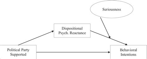 Conceptual Model Of Moderated Serial Mediation Model 14 Model 14