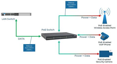 Power Over Ethernet Poe Everything You Need To Know