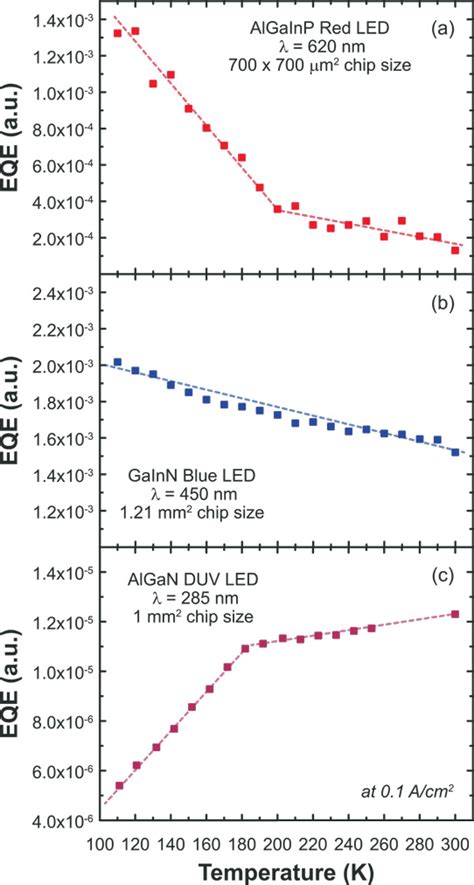 Taking Temperature Of Light Emitting Diode External Quantum Efficiency