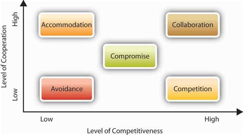 10 4 Conflict Management Organizational Behavior