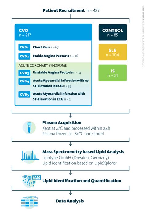 Lipid Profiles Of Cardiovascular And Inflammatory Diseases Lipotype Gmbh