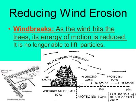 Wind Erosion Diagram