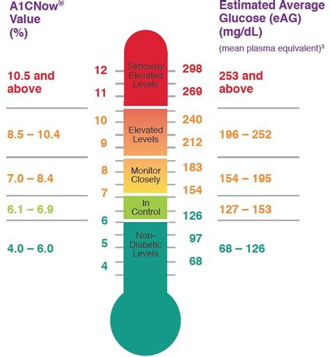 Providing Better Quality Of Care To Diabetes Patients Through Fast Ea