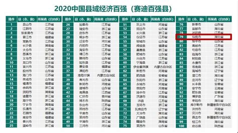 2020全國縣域經濟百強榜出爐，仙桃又進2位！排名79位！中國湖北中國網