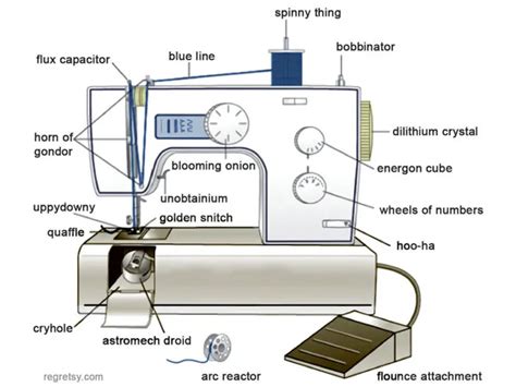 Do You Know Basic Sewing Machine Parts And Their Functions Artofit