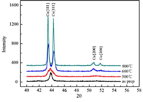 XRD Pattern Of Co Cu 30 Multilayers With Different Heat Treatment