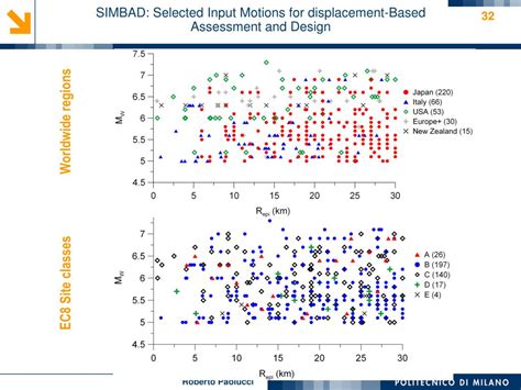 Ppt The Importance Of Strong Motion Data In Engineering Seismology