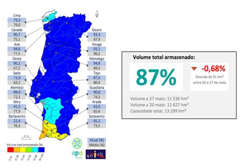 N Veis De Armazenamento Das Barragens Em Portugal Qual Foi A Tend Ncia