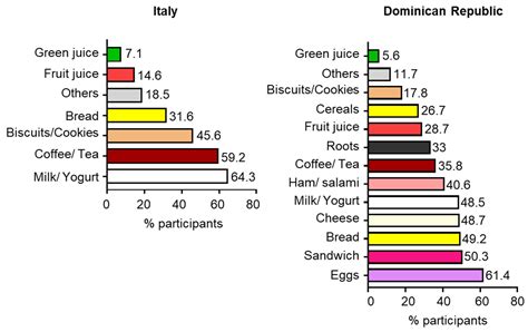 Comparing the Dietary Habits and the Food Choices Between Italian and