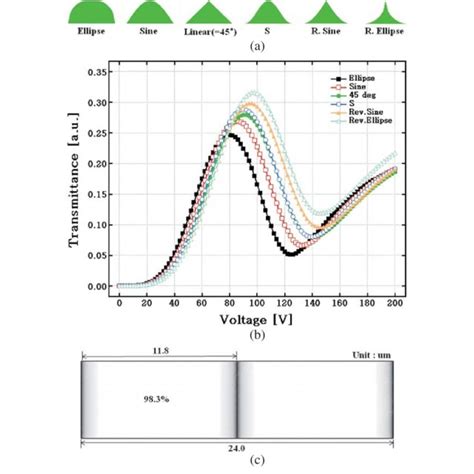 The Calculated Voltage Dependent Transmittance Curves According To The