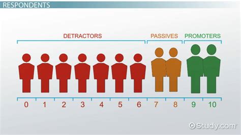 net promoter score definition examples lesson studycom