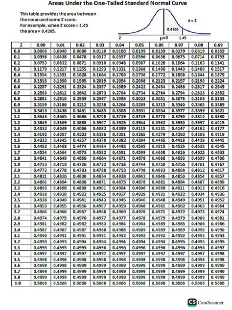 Z table (hypothesis Testing) | PDF