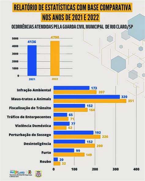 N Mero De Atendimentos Da Gcm Em Maior Que Em Jornal