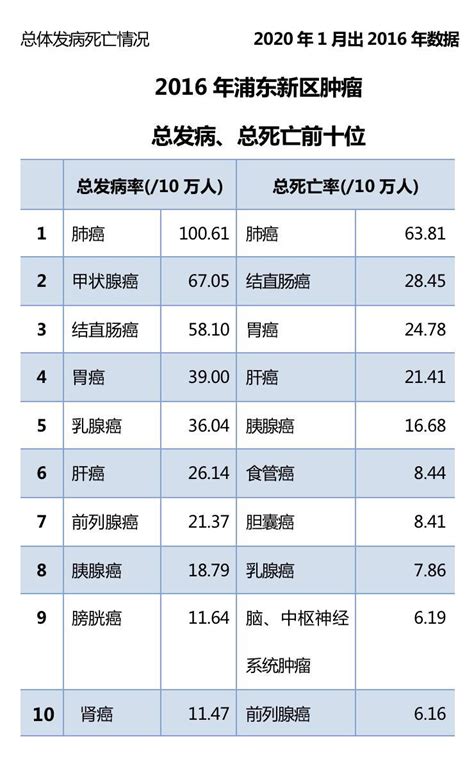 浦东新区最新癌症数据出炉：每天41人确诊癌症