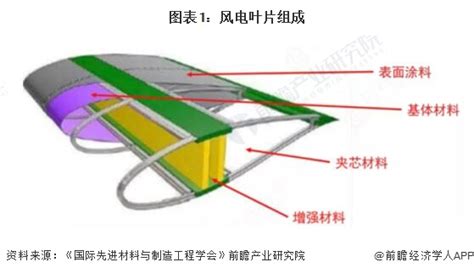 2022年中国风电叶片复合材料应用市场现状及发展趋势分析 海上风电有望成为未来主要需求领域【组图】行业研究报告 前瞻网