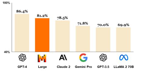 Au Large | Mistral AI | Frontier AI in your hands