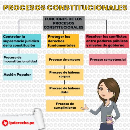 Las Tres Funciones De Los Procesos Constitucionales LP