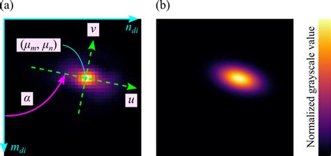 a An experimentally captured DI and b the 2-D Gaussian surface fitted... | Download Scientific ...