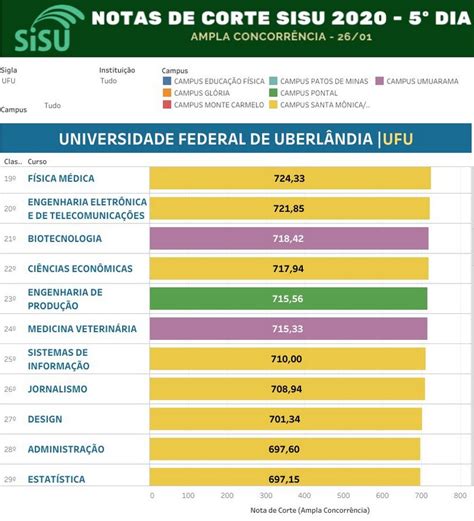 Tabela De Pontos Do Enem Para Cada Curso No Sisu E Prouni 2018 Porn