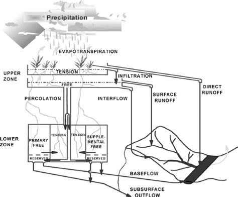 Sacramento Soil Moisture Accounting Model Download Scientific Diagram