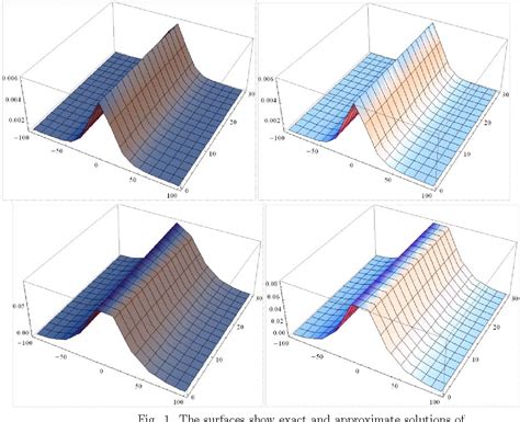 Figure 1 From The Multi Step Homotopy Analysis Method For Solving The