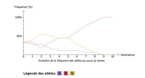 Qcm Lévolution Des Génomes Au Sein Des Populations