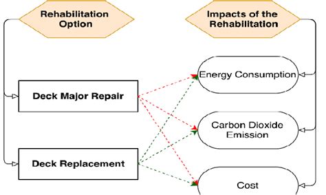 Flow Chart For The Rehabilitation Options And Impacts Of Each