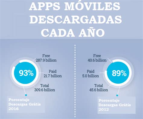 As Es El Uso De Las Aplicaciones M Viles En El Mundo Infograf A