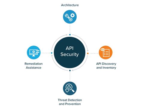 What Is Api Security Definition Fundamentals And Tips