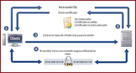 El Propósito De Un Certificado Ssl