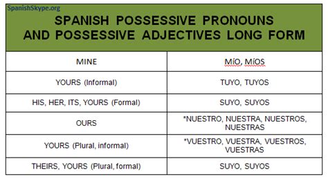 Spanish Possessive Pronouns