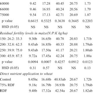 Direct And Residual Effects Of Fertility Levels And Plant Geometry On